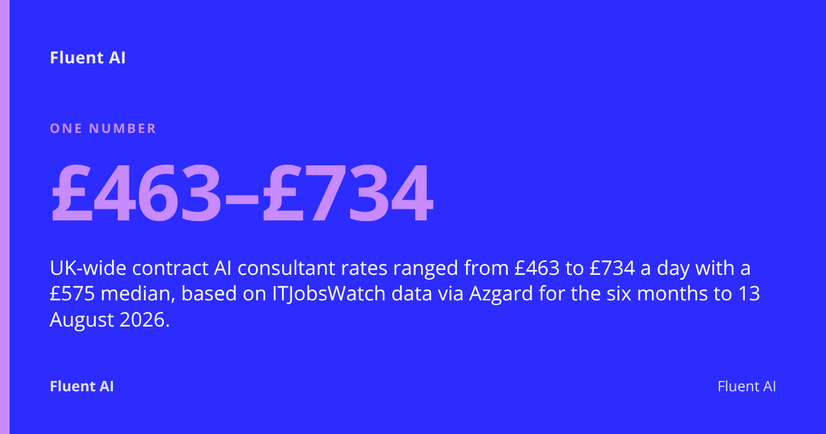 £463–£734: UK-wide contract AI consultant rates ranged from £463 to £734 a day with a £575 median, based on ITJobsWatch data via Azgard for the six months to 13 August 2026.