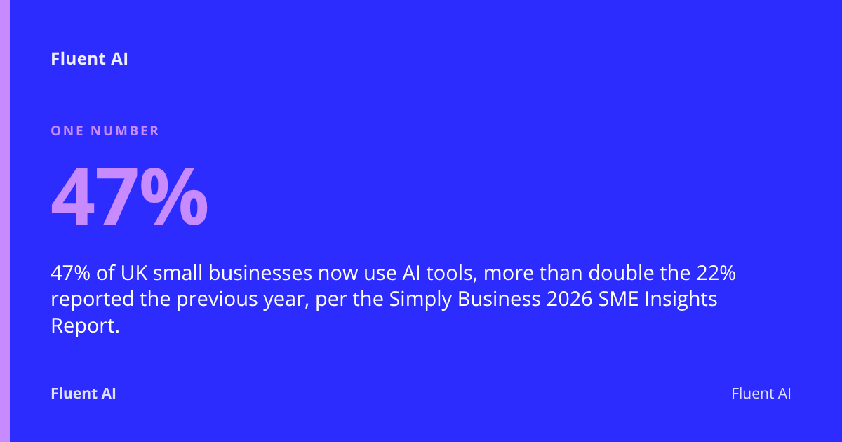 47%: 47% of UK small businesses now use AI tools, more than double the 22% reported the previous year, per the Simply Business 2026 SME Insights Report.