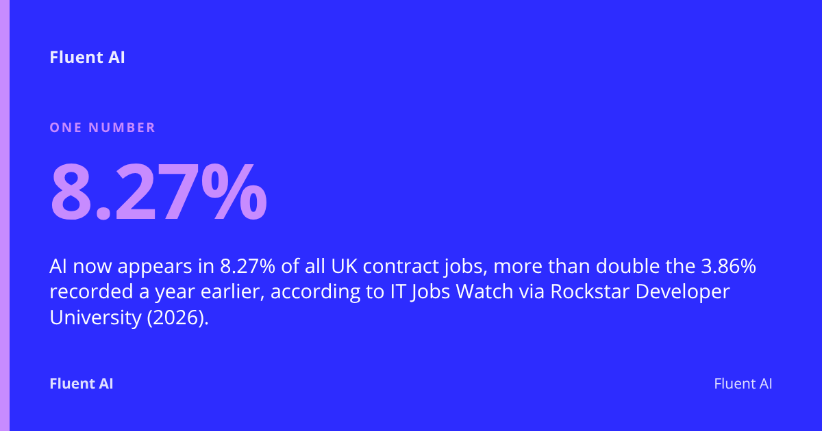 8.27%: AI now appears in 8.27% of all UK contract jobs, more than double the 3.86% recorded a year earlier, according to IT Jobs Watch via Rockstar Developer University (2026).