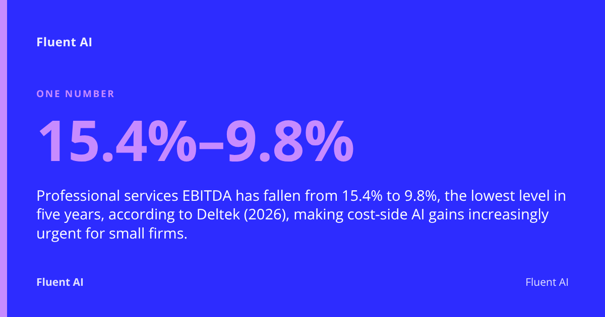 15.4%–9.8%: Professional services EBITDA has fallen from 15.4% to 9.8%, the lowest level in five years, according to Deltek (2026), making cost-side AI gains increasingly urgent for small firms.