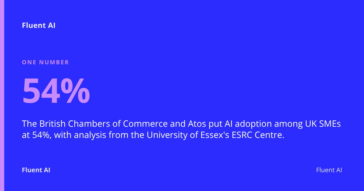 54%: The British Chambers of Commerce and Atos put AI adoption among UK SMEs at 54%, with analysis from the University of Essex's ESRC Centre.