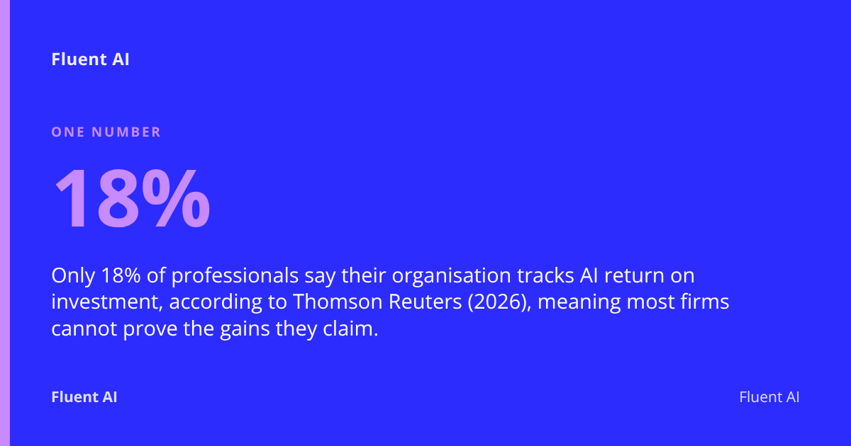18%: Only 18% of professionals say their organisation tracks AI return on investment, according to Thomson Reuters (2026), meaning most firms cannot prove the gains they claim.
