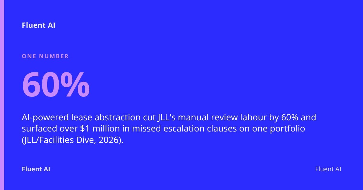 60%: AI-powered lease abstraction cut JLL's manual review labour by 60% and surfaced over $1 million in missed escalation clauses on one portfolio (JLL/Facilities Dive, 2026).