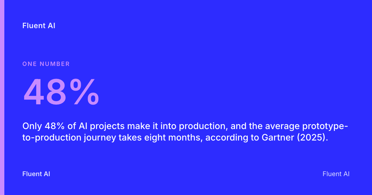 48%: Only 48% of AI projects make it into production, and the average prototype-to-production journey takes eight months, according to Gartner (2025).