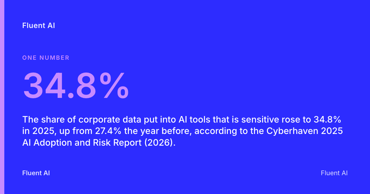 34.8%: The share of corporate data put into AI tools that is sensitive rose to 34.8% in 2025, up from 27.4% the year before, according to the Cyberhaven 2025 AI Adoption and Risk Report (2026).