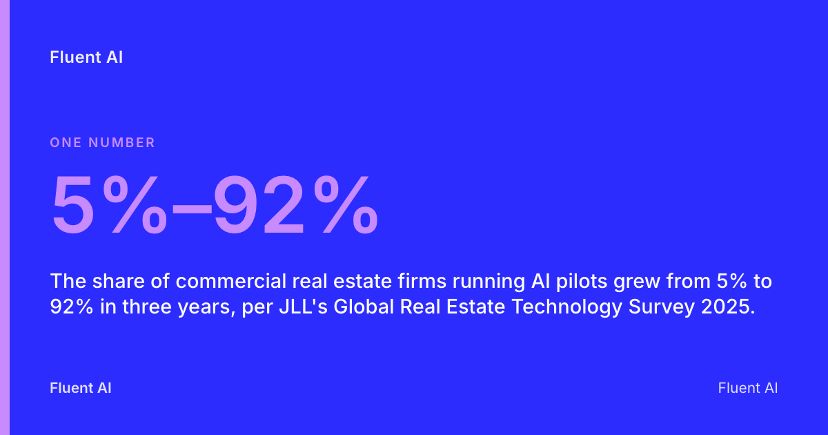 5%–92%: The share of commercial real estate firms running AI pilots grew from 5% to 92% in three years, per JLL's Global Real Estate Technology Survey 2025.
