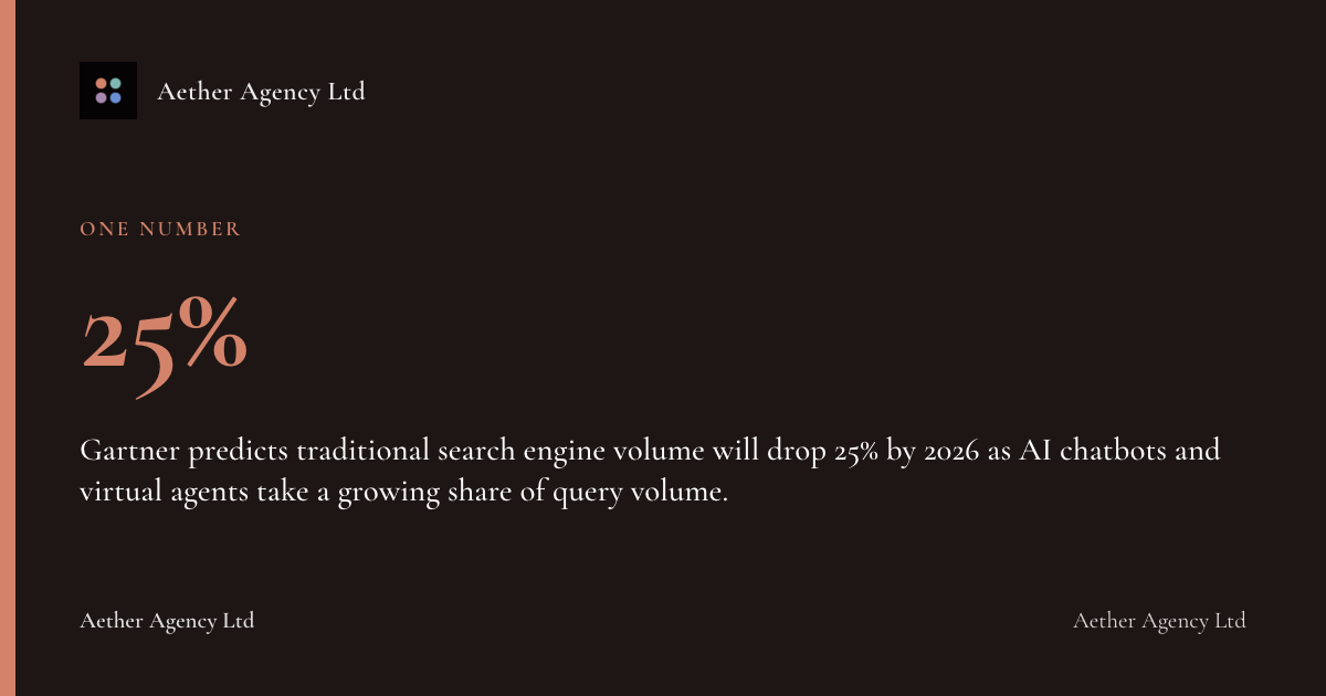 25%: Gartner predicts traditional search engine volume will drop 25% by 2026 as AI chatbots and virtual agents take a growing share of query volume.