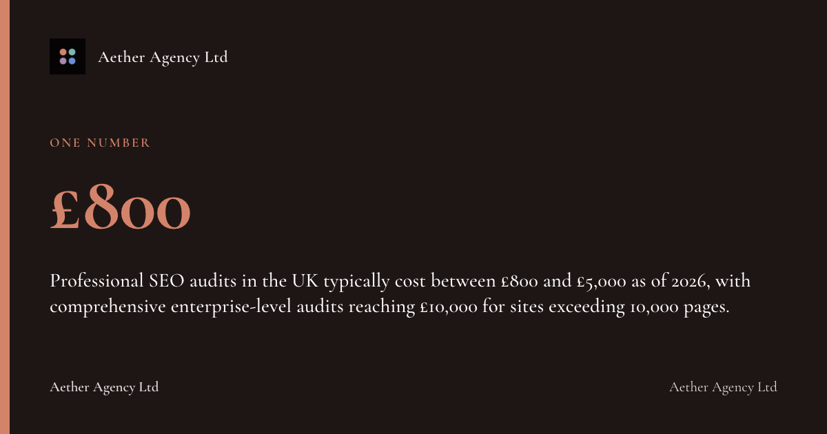 £800: Professional SEO audits in the UK typically cost between £800 and £5,000 as of 2026, with comprehensive enterprise-level audits reaching £10,000 for sites exceeding 10,000 pages.