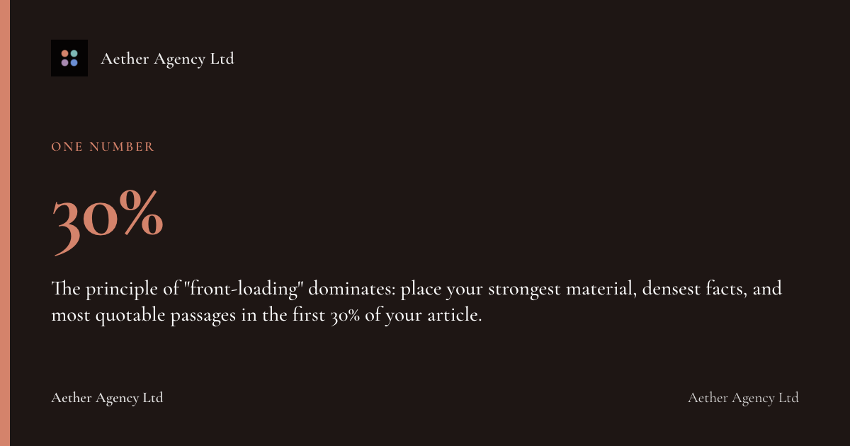 30%: The principle of "front-loading" dominates: place your strongest material, densest facts, and most quotable passages in the first 30% of your article.
