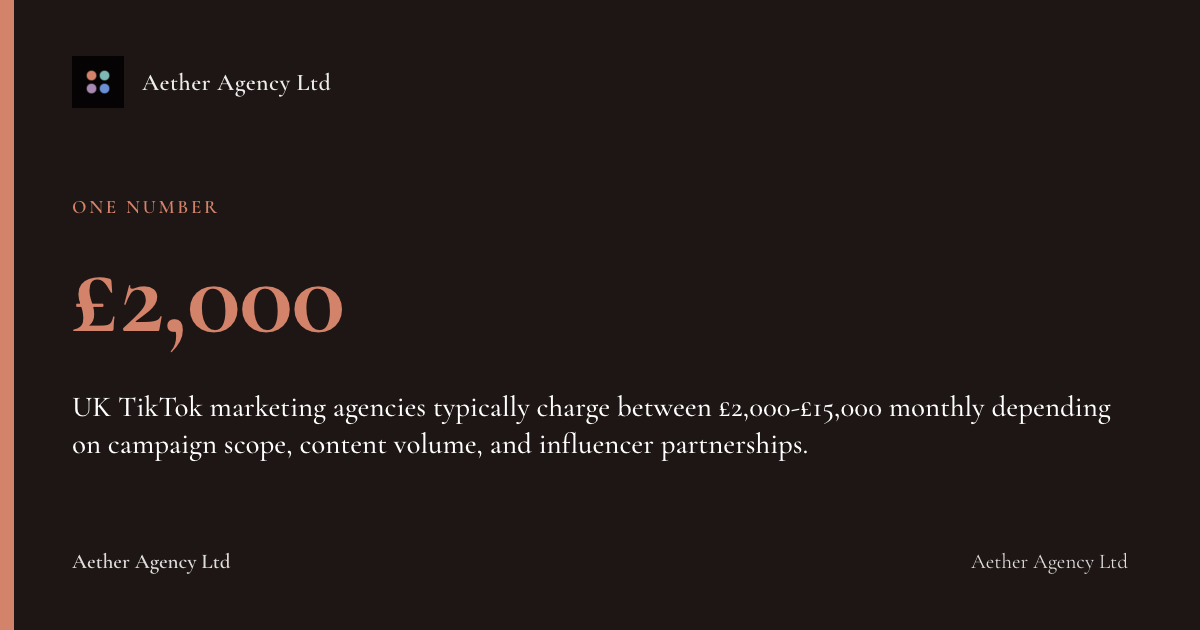 £2,000: UK TikTok marketing agencies typically charge between £2,000-£15,000 monthly depending on campaign scope, content volume, and influencer partnerships.