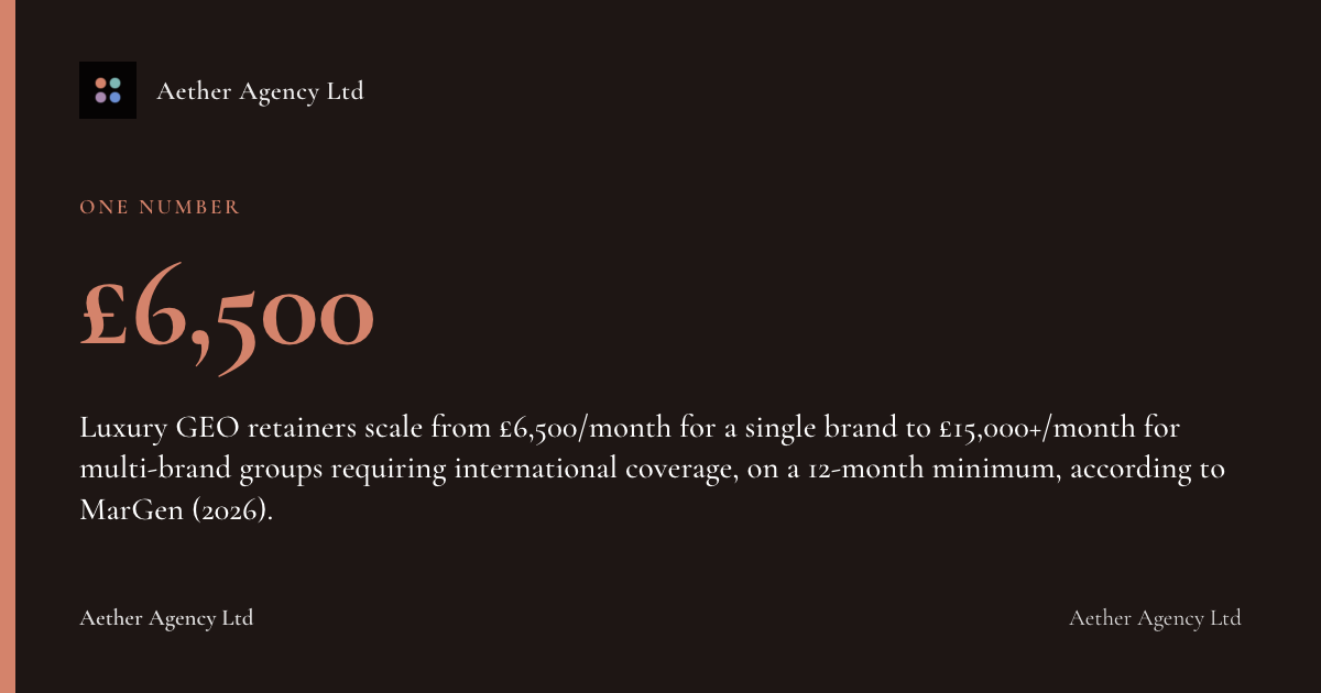 £6,500: Luxury GEO retainers scale from £6,500/month for a single brand to £15,000+/month for multi-brand groups requiring international coverage, on a 12-month minimum, according to MarGen (2026).
