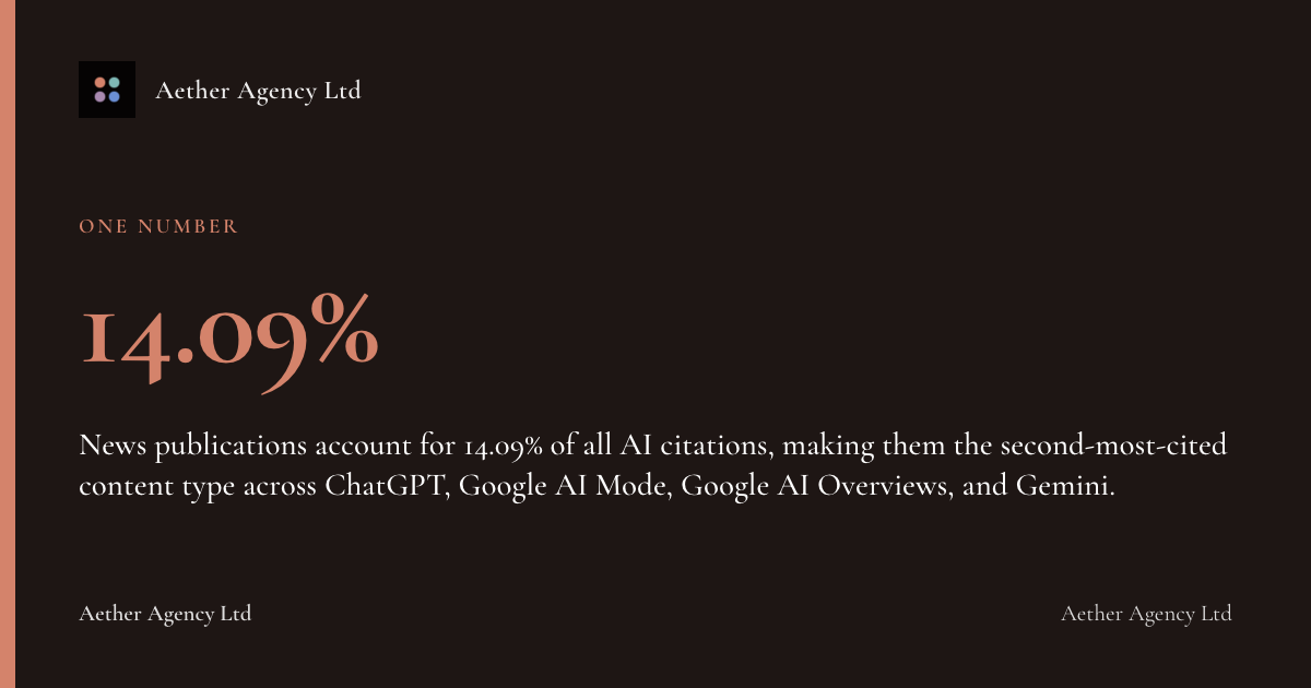 14.09%: News publications account for 14.09% of all AI citations, making them the second-most-cited content type across ChatGPT, Google AI Mode, Google AI Overviews, and Gemini.
