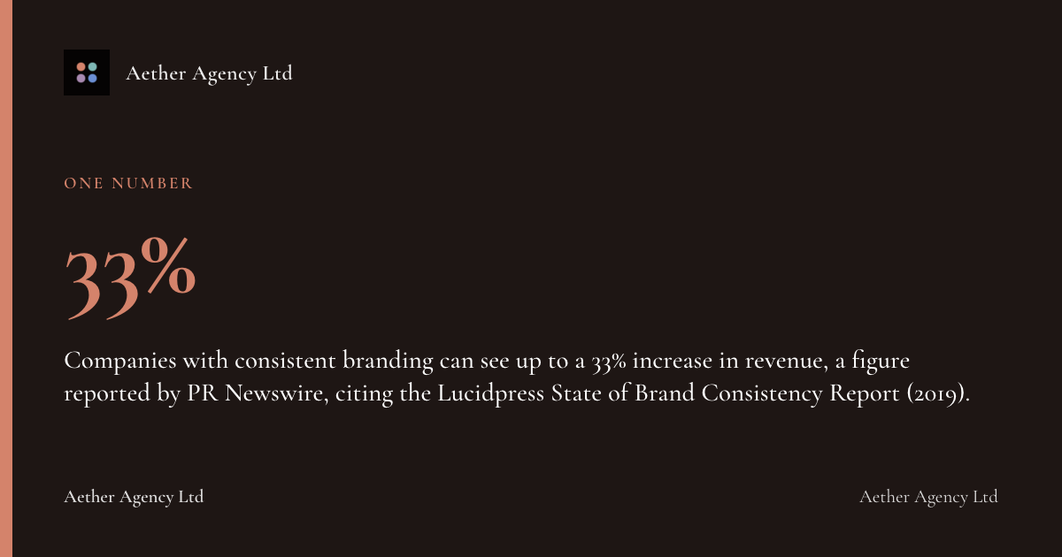 33%: Companies with consistent branding can see up to a 33% increase in revenue, a figure reported by PR Newswire, citing the Lucidpress State of Brand Consistency Report (2019).