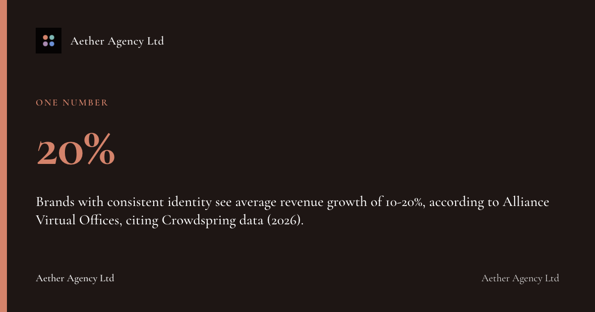 20%: Brands with consistent identity see average revenue growth of 10-20%, according to Alliance Virtual Offices, citing Crowdspring data (2026).