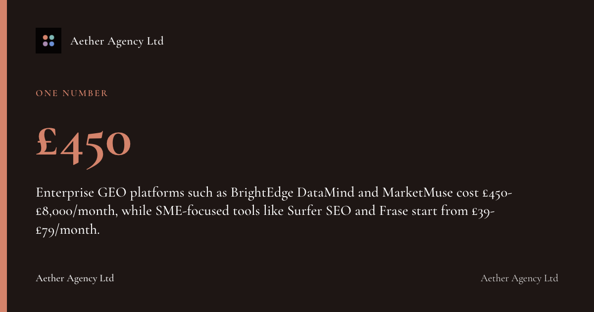 £450: Enterprise GEO platforms such as BrightEdge DataMind and MarketMuse cost £450-£8,000/month, while SME-focused tools like Surfer SEO and Frase start from £39-£79/month.