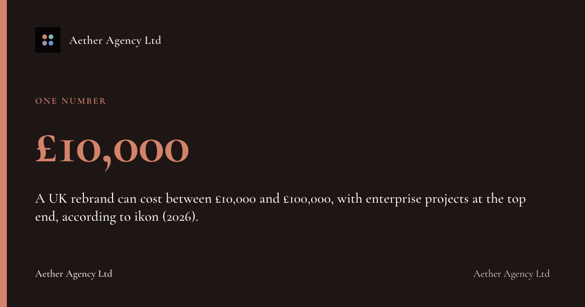 £10,000: A UK rebrand can cost between £10,000 and £100,000, with enterprise projects at the top end, according to ikon (2026).
