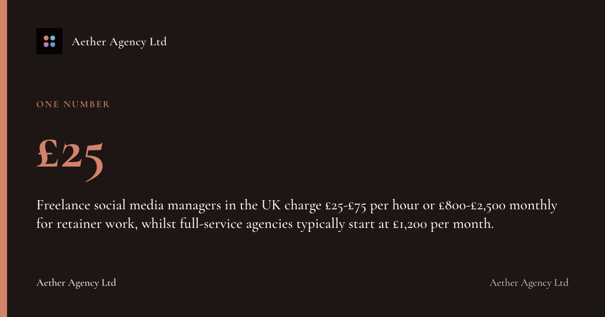 £25: Freelance social media managers in the UK charge £25-£75 per hour or £800-£2,500 monthly for retainer work, whilst full-service agencies typically start at £1,200 per month.