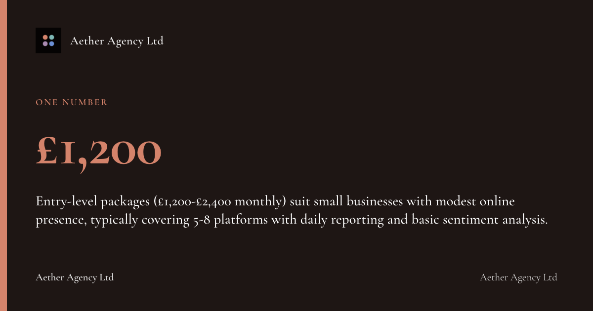 £1,200: Entry-level packages (£1,200-£2,400 monthly) suit small businesses with modest online presence, typically covering 5-8 platforms with daily reporting and basic sentiment analysis.