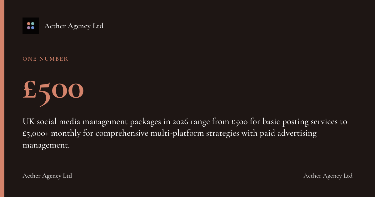 £500: UK social media management packages in 2026 range from £500 for basic posting services to £5,000+ monthly for comprehensive multi-platform strategies with paid advertising management.