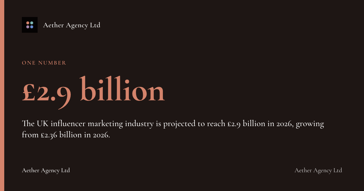 £2.9 billion: The UK influencer marketing industry is projected to reach £2.9 billion in 2026, growing from £2.36 billion in 2026.