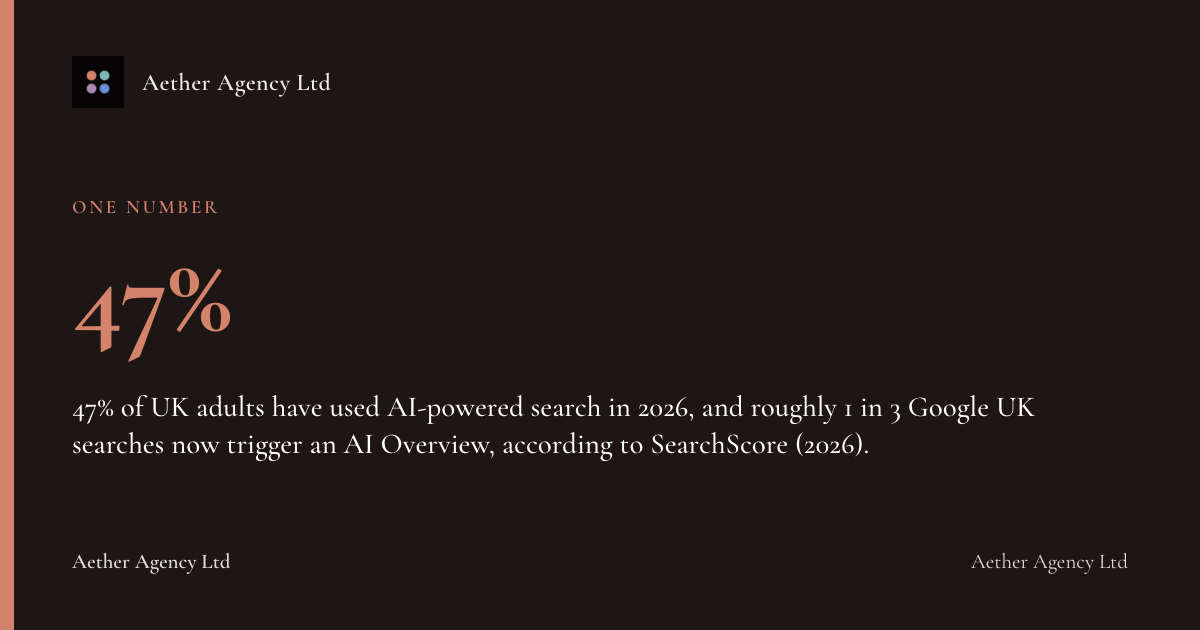 47%: 47% of UK adults have used AI-powered search in 2026, and roughly 1 in 3 Google UK searches now trigger an AI Overview, according to SearchScore (2026).