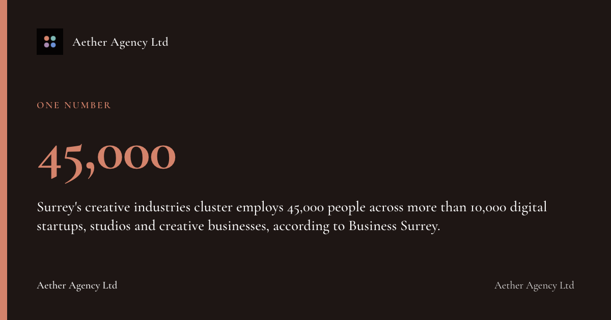 45,000: Surrey's creative industries cluster employs 45,000 people across more than 10,000 digital startups, studios and creative businesses, according to Business Surrey.