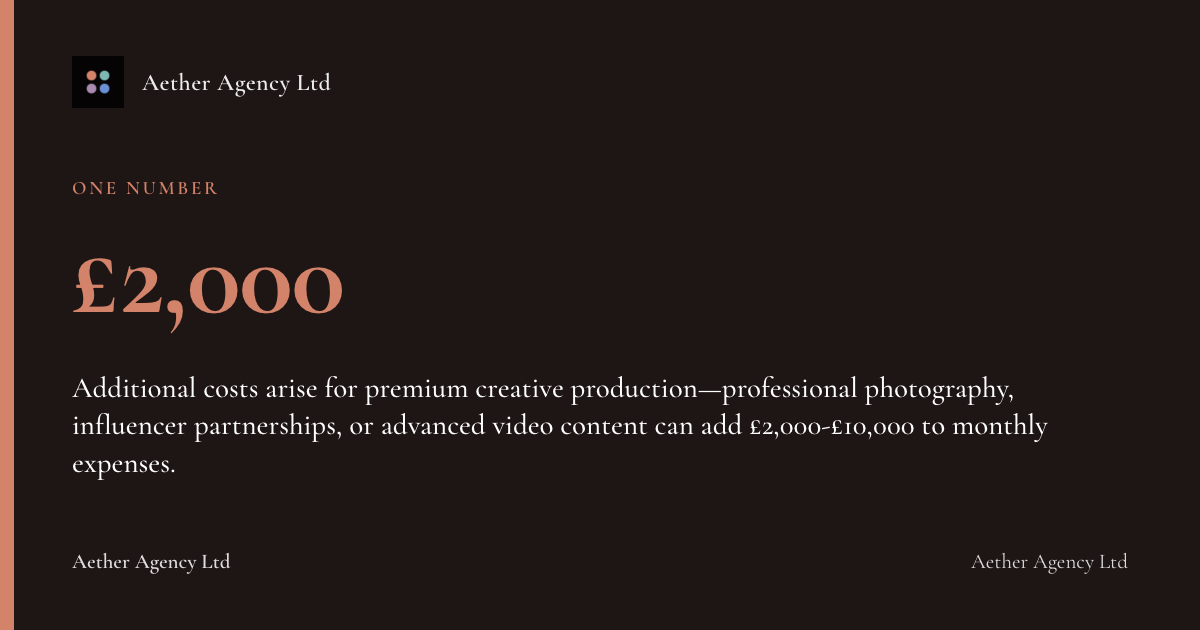 £2,000: Additional costs arise for premium creative production—professional photography, influencer partnerships, or advanced video content can add £2,000-£10,000 to monthly expenses.