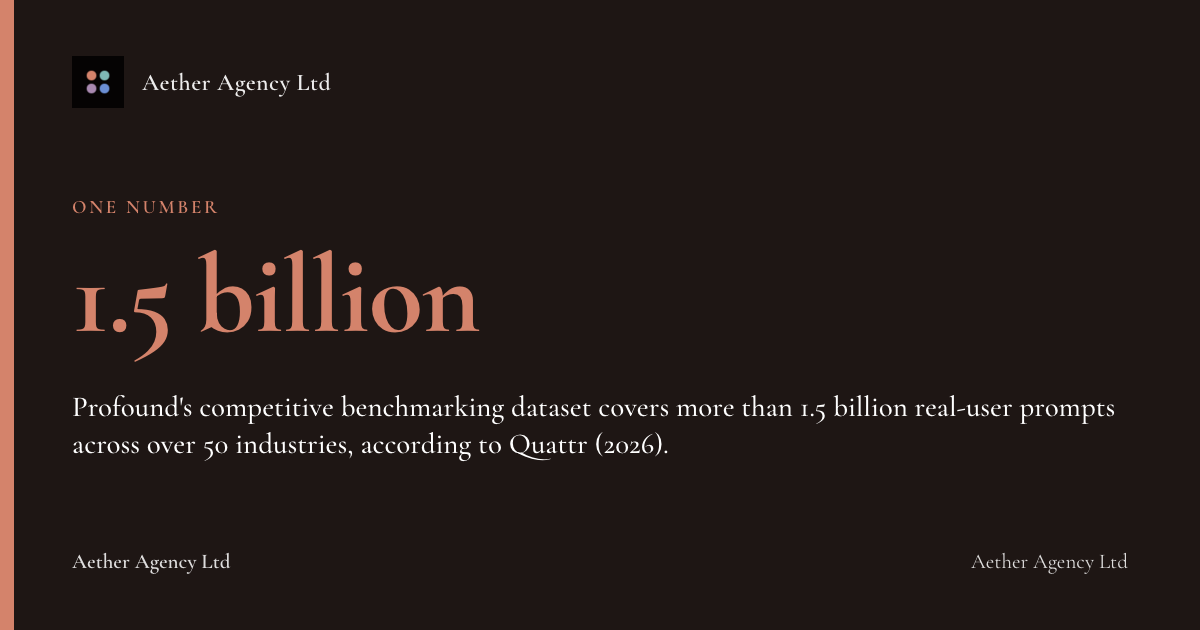 1.5 billion: Profound's competitive benchmarking dataset covers more than 1.5 billion real-user prompts across over 50 industries, according to Quattr (2026).