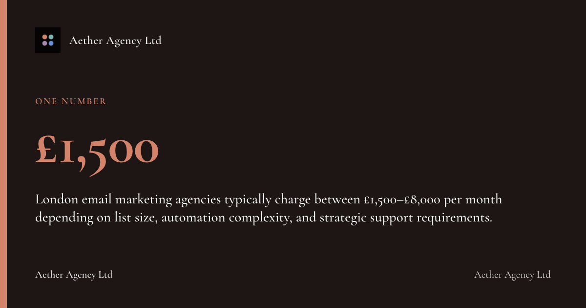 £1,500: London email marketing agencies typically charge between £1,500–£8,000 per month depending on list size, automation complexity, and strategic support requirements.