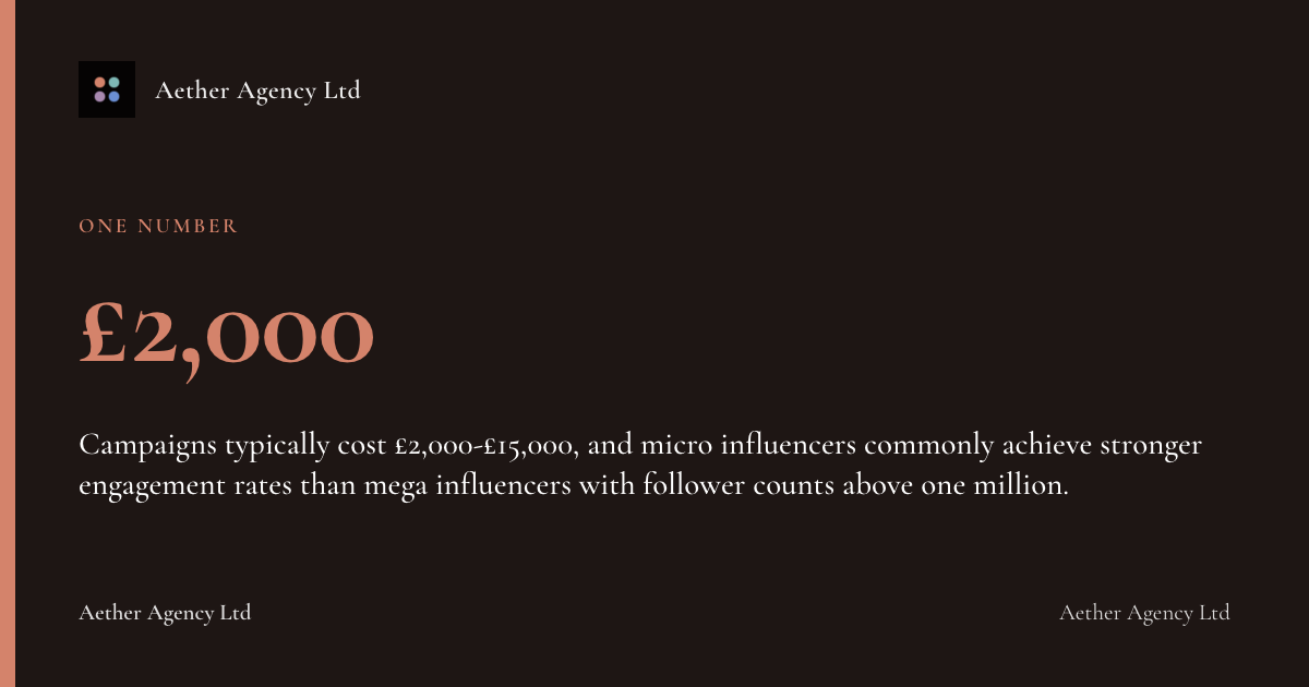 £2,000: Campaigns typically cost £2,000-£15,000, and micro influencers commonly achieve stronger engagement rates than mega influencers with follower counts above one million.