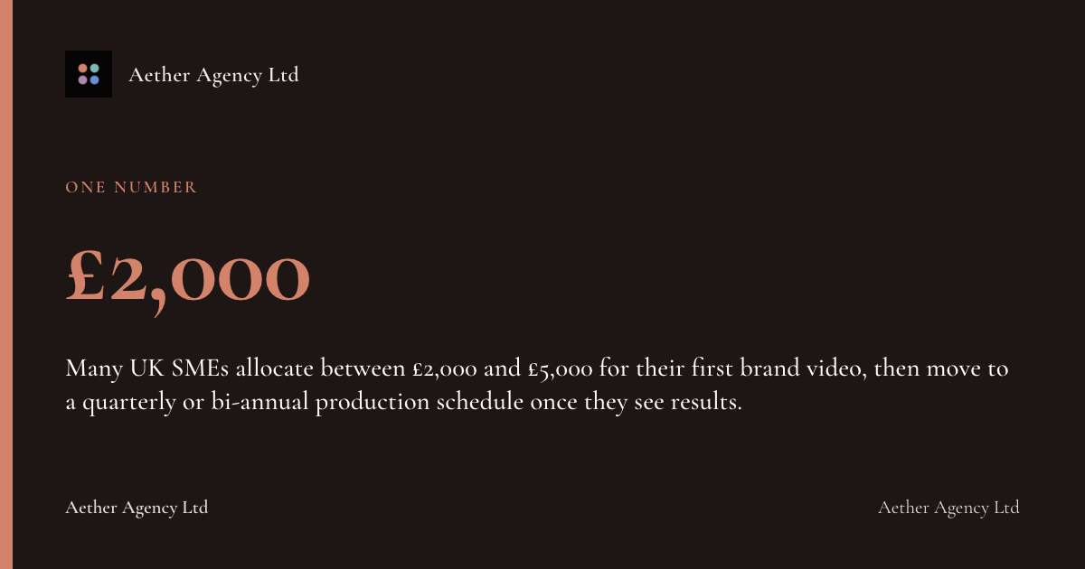 £2,000: Many UK SMEs allocate between £2,000 and £5,000 for their first brand video, then move to a quarterly or bi-annual production schedule once they see results.