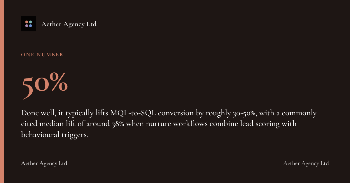 50%: Done well, it typically lifts MQL-to-SQL conversion by roughly 30-50%, with a commonly cited median lift of around 38% when nurture workflows combine lead scoring with behavioural triggers.