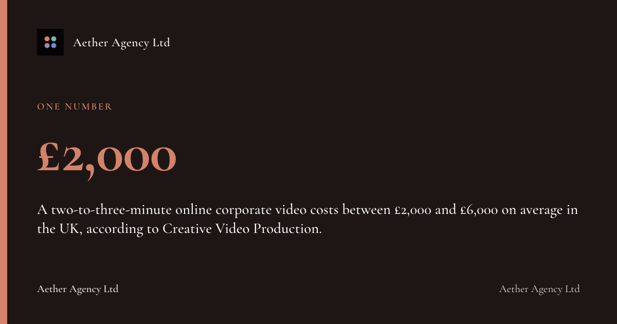 £2,000: A two-to-three-minute online corporate video costs between £2,000 and £6,000 on average in the UK, according to Creative Video Production.