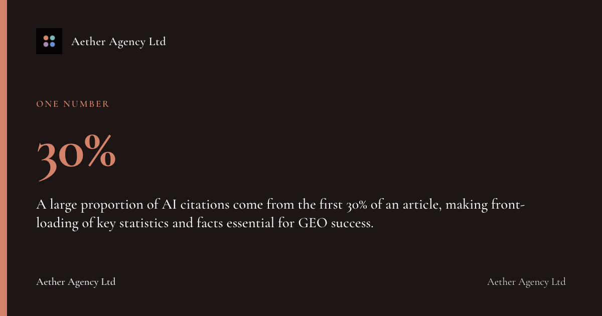 30%: A large proportion of AI citations come from the first 30% of an article, making front-loading of key statistics and facts essential for GEO success.