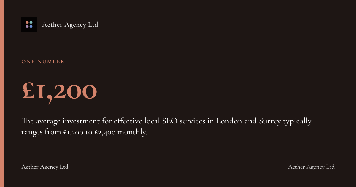 £1,200: The average investment for effective local SEO services in London and Surrey typically ranges from £1,200 to £2,400 monthly.