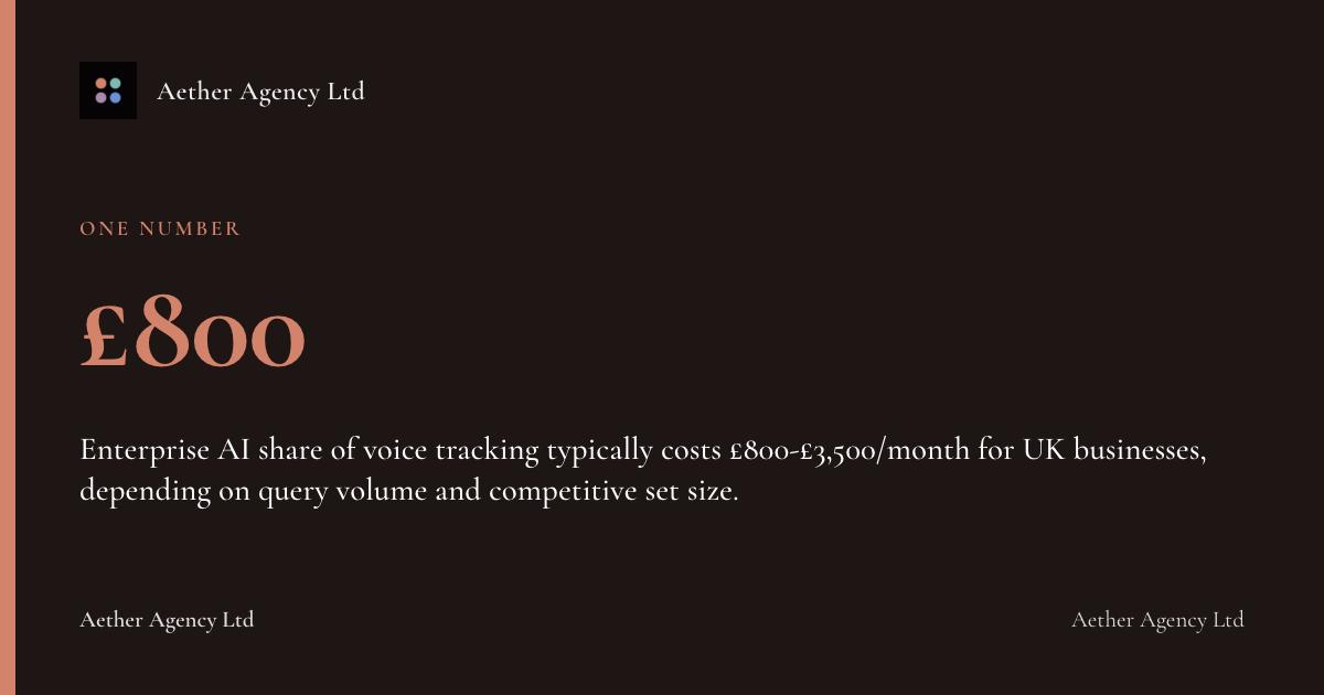 £800: Enterprise AI share of voice tracking typically costs £800-£3,500/month for UK businesses, depending on query volume and competitive set size.