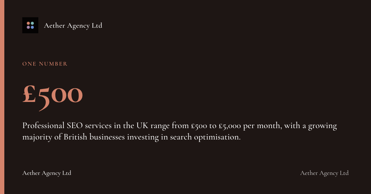 £500: Professional SEO services in the UK range from £500 to £5,000 per month, with a growing majority of British businesses investing in search optimisation.