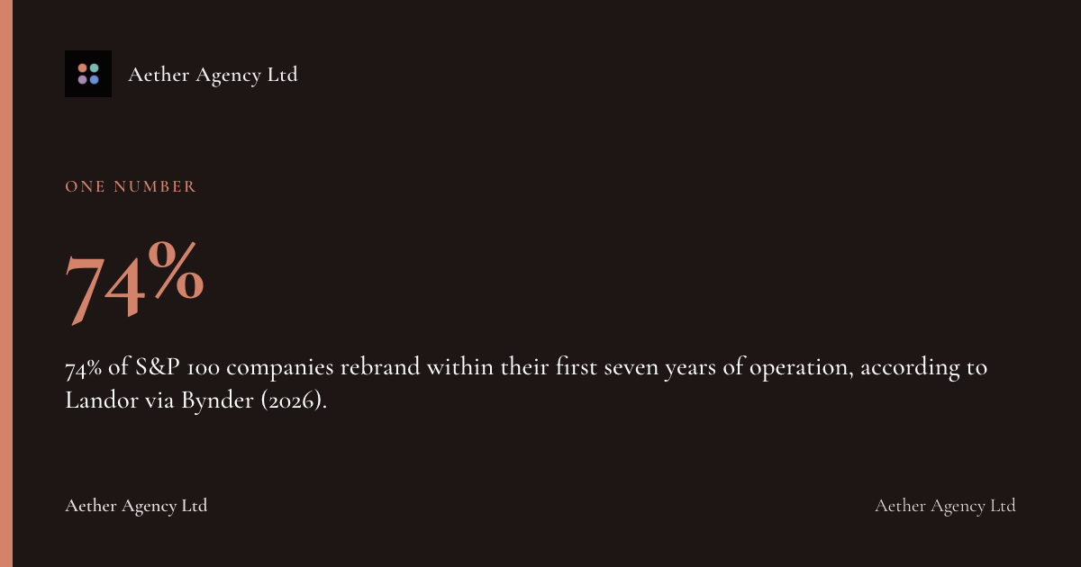 74%: 74% of S&P 100 companies rebrand within their first seven years of operation, according to Landor via Bynder (2026).