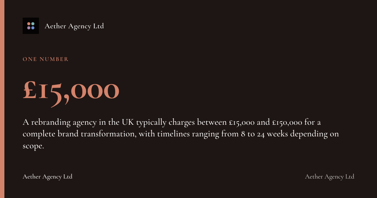 £15,000: A rebranding agency in the UK typically charges between £15,000 and £150,000 for a complete brand transformation, with timelines ranging from 8 to 24 weeks depending on scope.