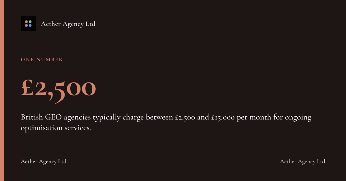 £2,500: British GEO agencies typically charge between £2,500 and £15,000 per month for ongoing optimisation services.
