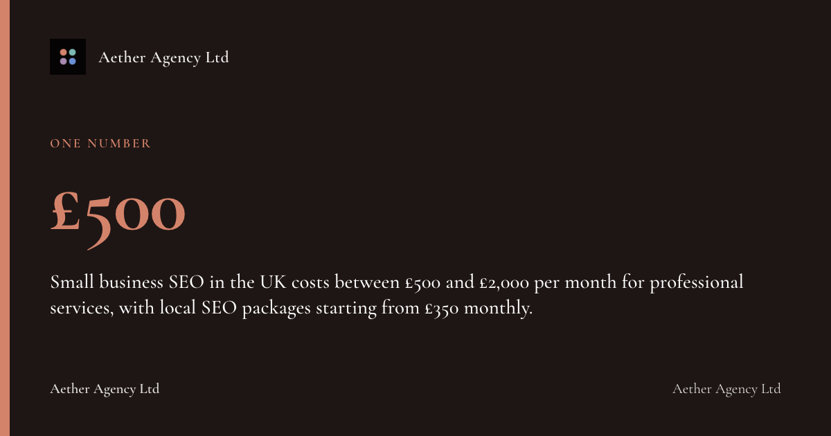 £500: Small business SEO in the UK costs between £500 and £2,000 per month for professional services, with local SEO packages starting from £350 monthly.