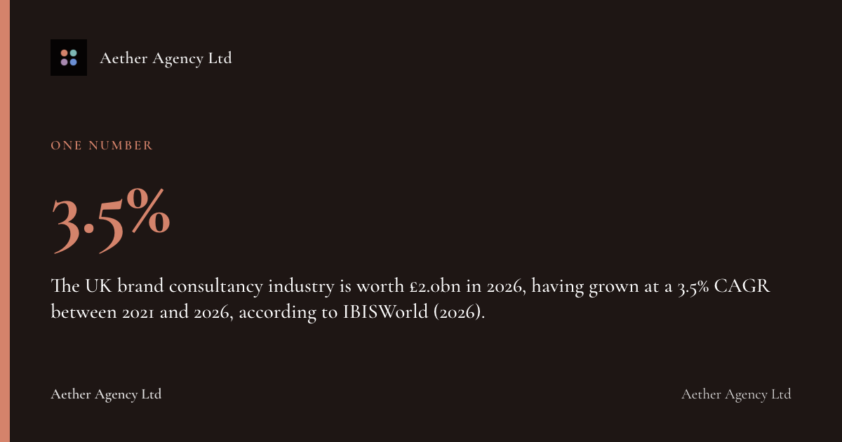3.5%: The UK brand consultancy industry is worth £2.0bn in 2026, having grown at a 3.5% CAGR between 2021 and 2026, according to IBISWorld (2026).