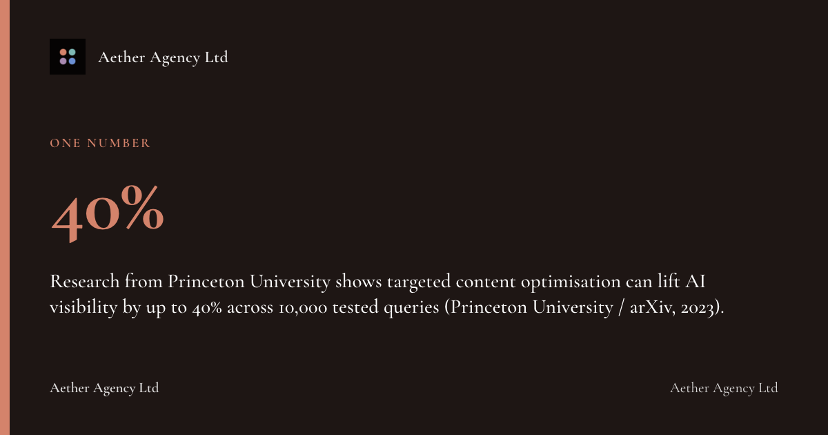 40%: Research from Princeton University shows targeted content optimisation can lift AI visibility by up to 40% across 10,000 tested queries (Princeton University / arXiv, 2023).