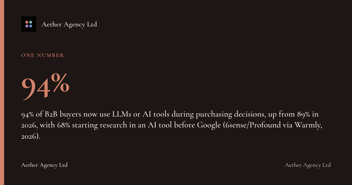 94%: 94% of B2B buyers now use LLMs or AI tools during purchasing decisions, up from 89% in 2026, with 68% starting research in an AI tool before Google (6sense/Profound via Warmly, 2026).