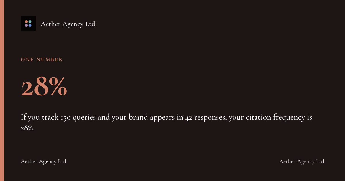 28%: If you track 150 queries and your brand appears in 42 responses, your citation frequency is 28%.