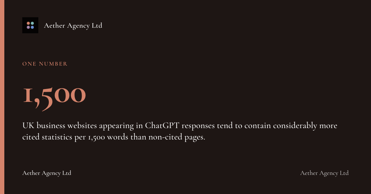 1,500: UK business websites appearing in ChatGPT responses tend to contain considerably more cited statistics per 1,500 words than non-cited pages.