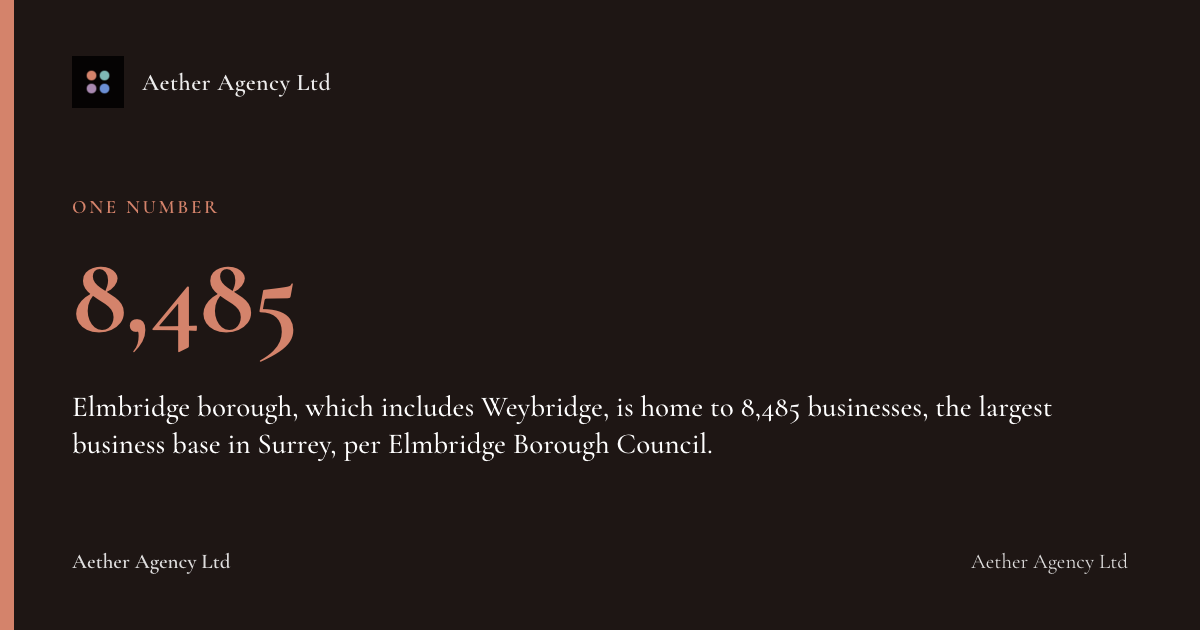 8,485: Elmbridge borough, which includes Weybridge, is home to 8,485 businesses, the largest business base in Surrey, per Elmbridge Borough Council.