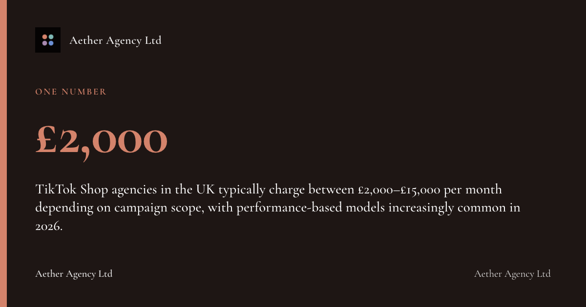 £2,000: TikTok Shop agencies in the UK typically charge between £2,000–£15,000 per month depending on campaign scope, with performance-based models increasingly common in 2026.