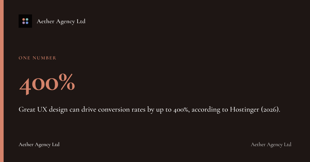 400%: Great UX design can drive conversion rates by up to 400%, according to Hostinger (2026).