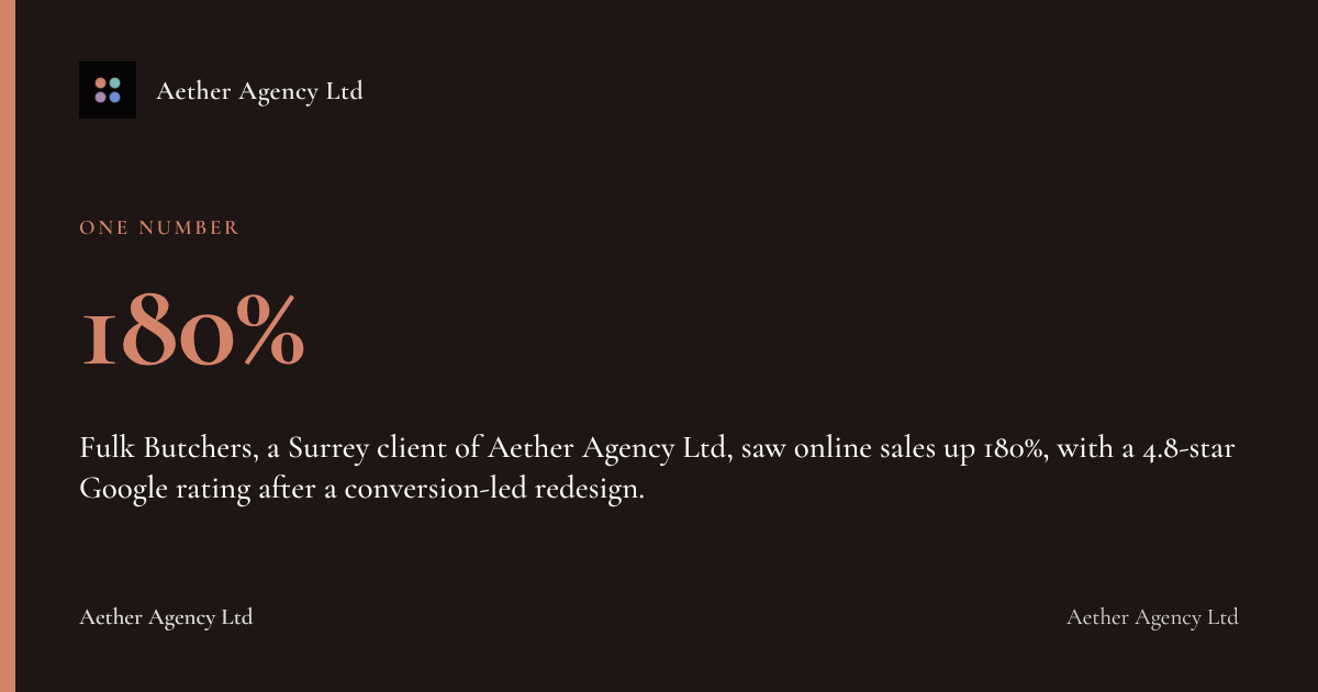 180%: Fulk Butchers, a Surrey client of Aether Agency Ltd, saw online sales up 180%, with a 4.8-star Google rating after a conversion-led redesign.